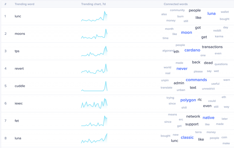 Terra Classic, DOGE ve SHIB'yi geride bırakan meme paraları listesine hükmediyor! - Resim : 3