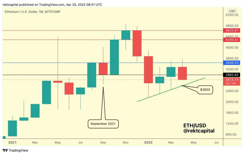 Önde gelen kripto tüccarı; ''Ethereum 3000 doları geçecek ve...'' - Resim : 1