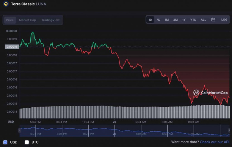 Kriptoya yatırılan paralar buharlaşırken, LUNA ne durumda? - Resim : 1