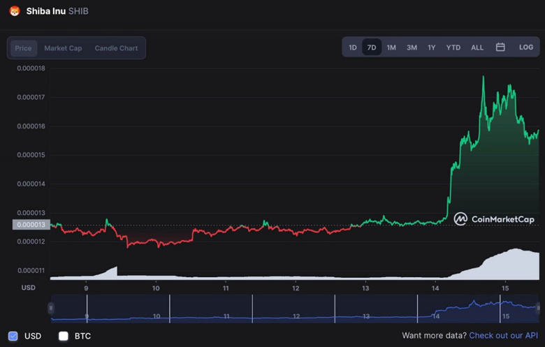 Shiba Inu (SHIB), rallinin ardından en trend kripto statüsünü geri aldı! - Resim : 2