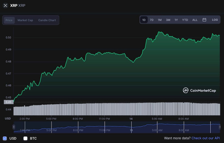 XRP neden yükseliyor? Dikkat edilmesi gereken önemli noktalar! - Resim : 1