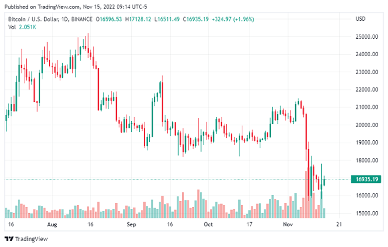 Bitcoin ayıları üstünlüğün tadını çıkarıyor! BTC için sırada ne var? - Resim : 1