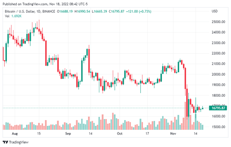 Bitcoin boğaları 18.000 dolara yeni bir ralliyi tetikleyebilir mi? - Resim : 1