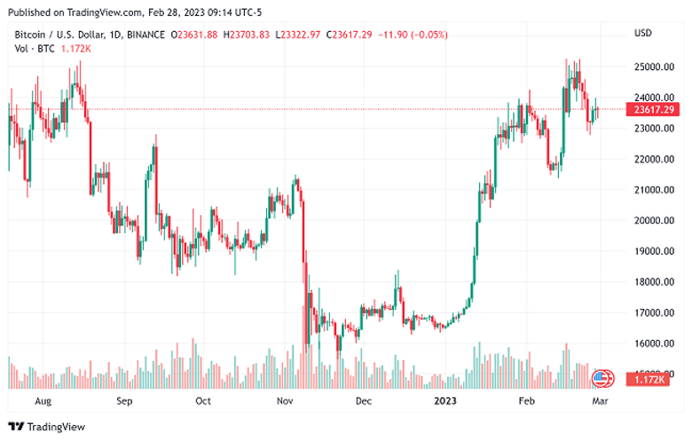 BTC 23 bin doların altına düşecek mi? - Resim : 1
