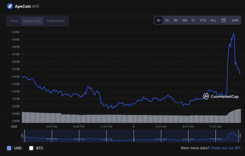 Elon Musk Twitter resmini değiştirdi, ApeCoin fiyatı uçuşa geçti! - Resim : 1