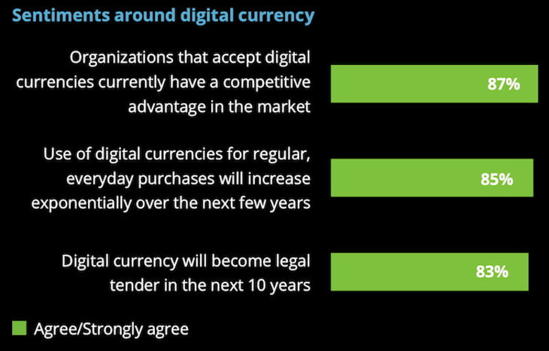 Kripto para kabul eden işletmelerin %90'ından fazlası gelirini artırdı! - Resim : 1