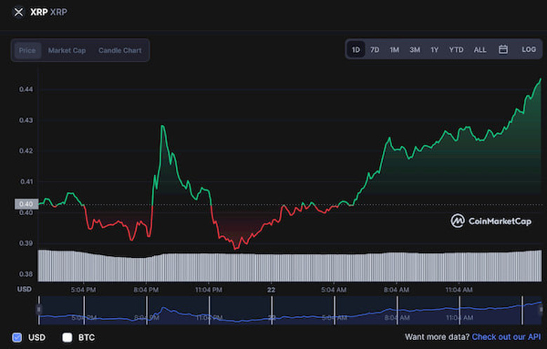 XRP günde %10'un üzerinde yükseldi! Devamı gelecek mi? - Resim : 1