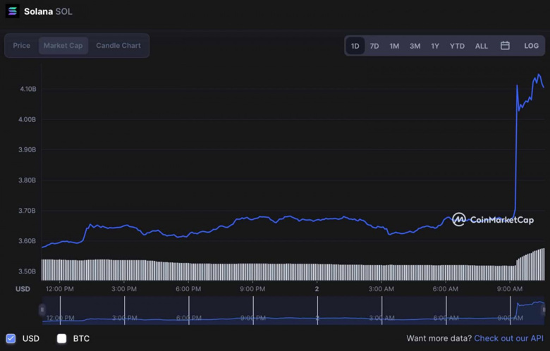 Solana'nın piyasa değerine 500 milyon dolar aktı! Yükseliş yakın mı? - Resim : 2