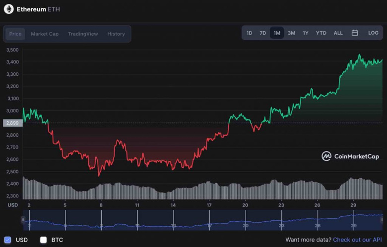 Ethereum'da talep artıyor, arz azalıyor! Peki bu ne anlama geliyor? - Resim : 2