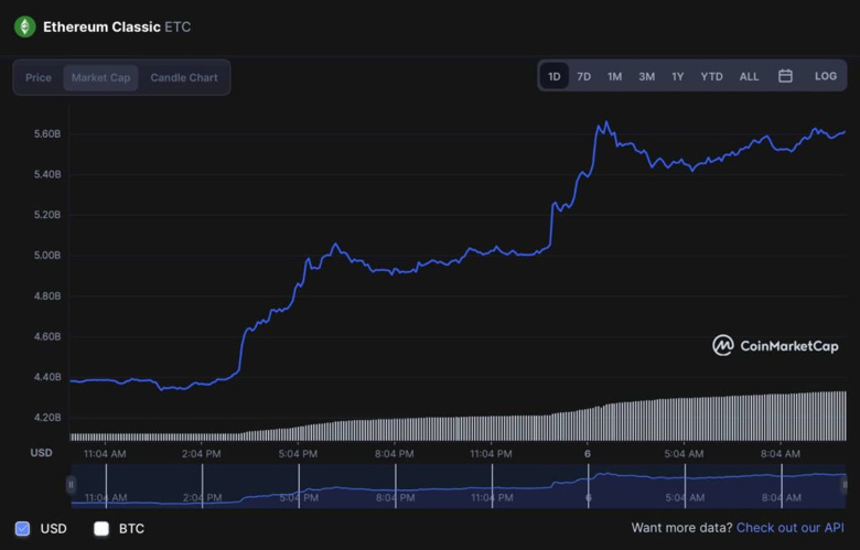 Günde %28 artış gösteren Ethereum Classic'de güncel durum ne? - Resim : 1