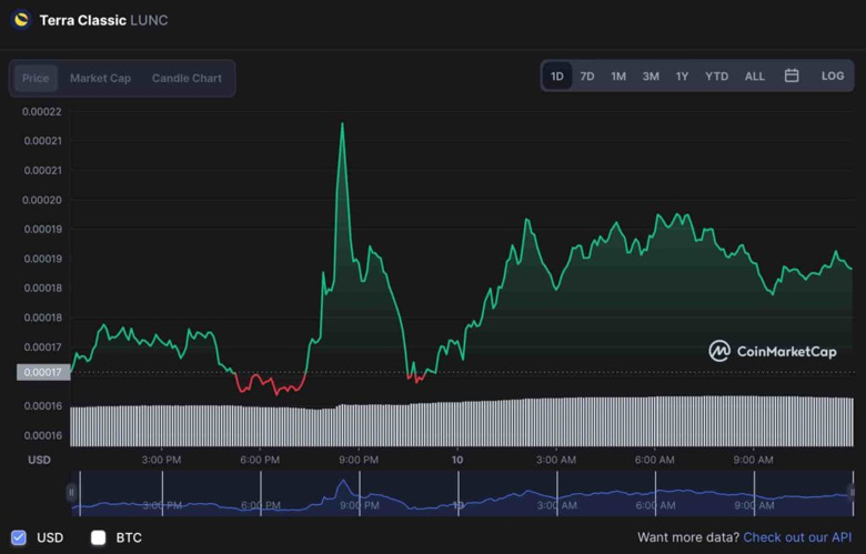 Terra Classic, aşağı yönlü kripto piyasasına rağmen %10'un üzerinde kazanç sağladı! - Resim : 2