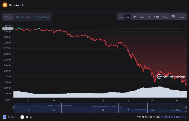 Büyük kurumların Bitcoin daha da düşecek endişesi, satışları artırdı! - Resim : 2
