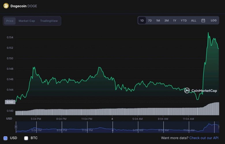 Elon Musk'ın en büyük Twitter hissedarı olması, DOGE için ikinci bir şans mı? - Resim : 1