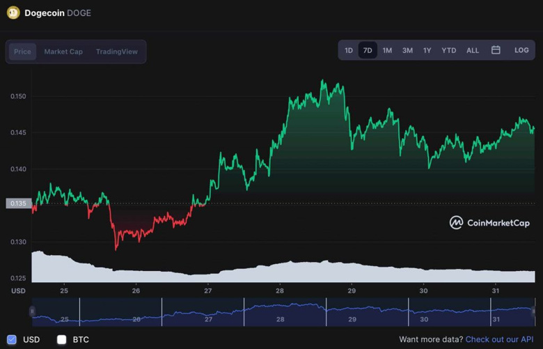 Kripto ticareti uzmanı; ''Dogecoin'in 0.21 $'a yükselecek!'' Peki ne zaman? - Resim : 2