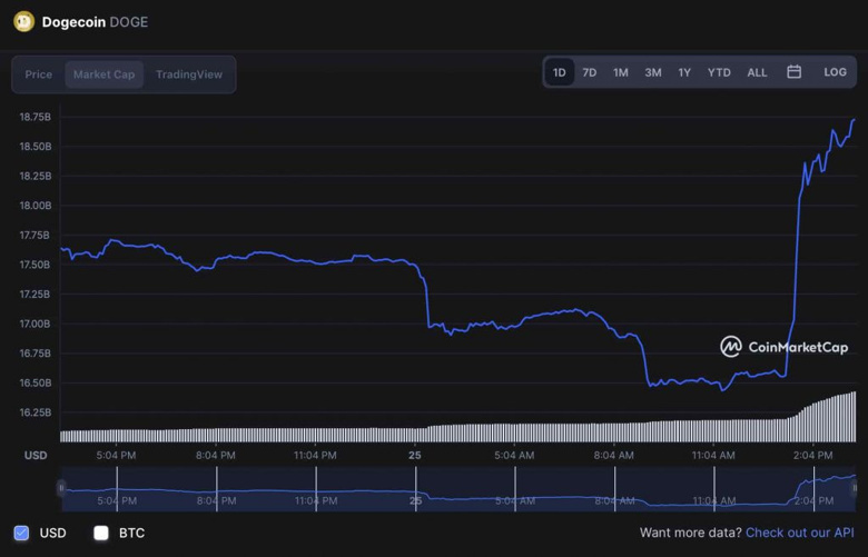 Dogecoin, Twitter Musk ile anlaşıyor! Piyasa değeri şimdiden 2 milyar dolar arttı! - Resim : 1