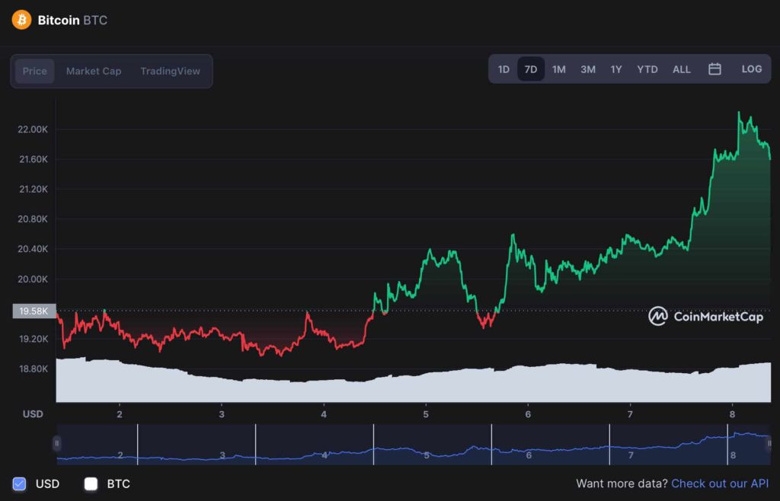 Bitcoin 9 ayın en büyük haftalık kazancı için yolda! - Resim : 1