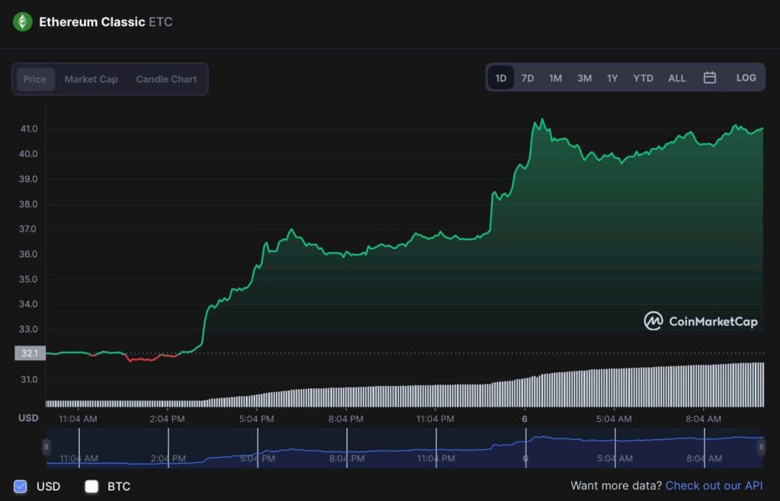 Günde %28 artış gösteren Ethereum Classic'de güncel durum ne? - Resim : 2