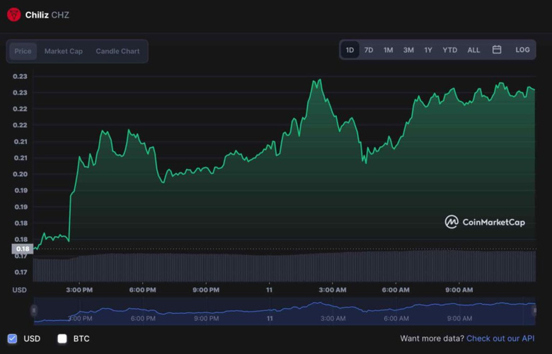 31 Aralık 2022 için Chiliz (CHZ) fiyat tahmini! - Resim : 3