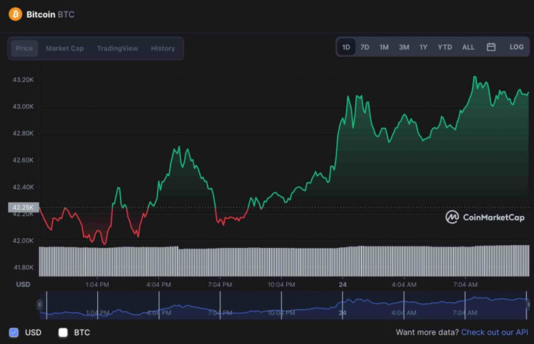 Kripto piyasasının toplam değeri 2 trilyon dolara yaklaşıyor! - Resim : 1