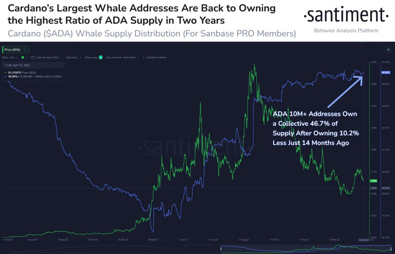 Cardano 2 yılın zirvesine ulaştı! İşte çarpıcı analiz! - Resim : 1