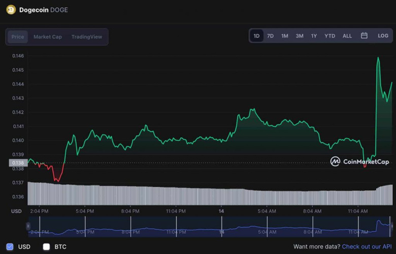 Elon Musk'ın, 43 milyar dolarlık Twitter hamlesine Dogecoin nasıl tepki verecek? - Resim : 2