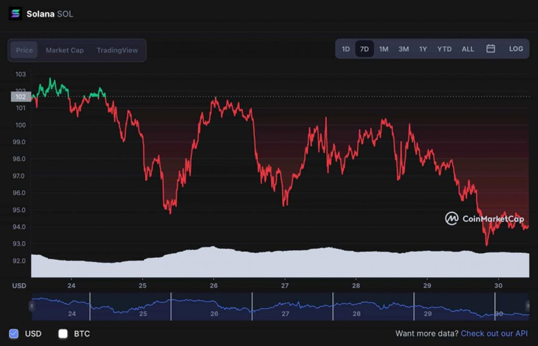Solana projeleri %40 hızlandı! Bu durum Solana fiyatını etkiler mi? - Resim : 3