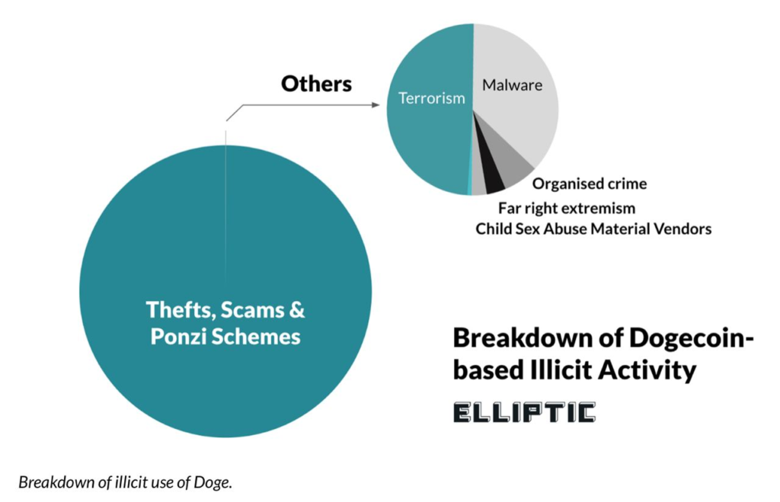 DOGE, suç faaliyetlerindeki kullanımı giderek artması ile gündemde! - Resim : 1