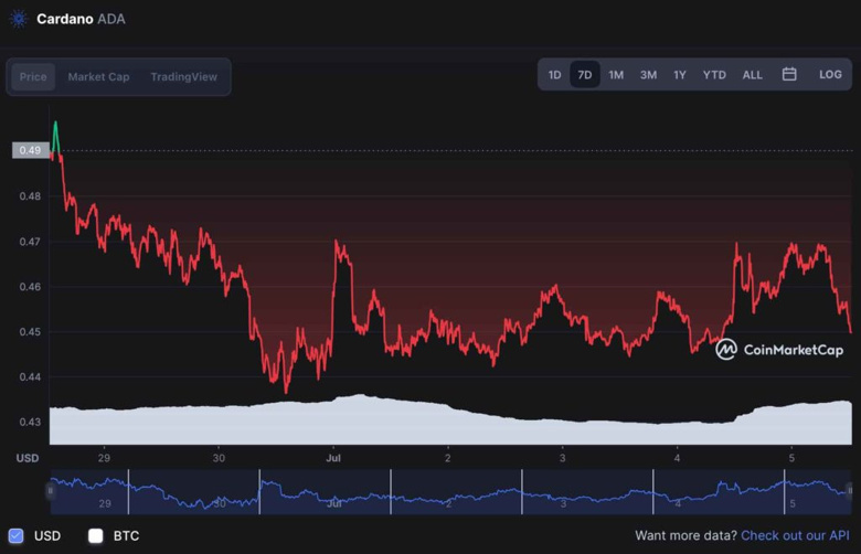 Kripto topluluğu, 31 Temmuz 2022 için Cardano fiyatını tahmin etti. - Resim : 2