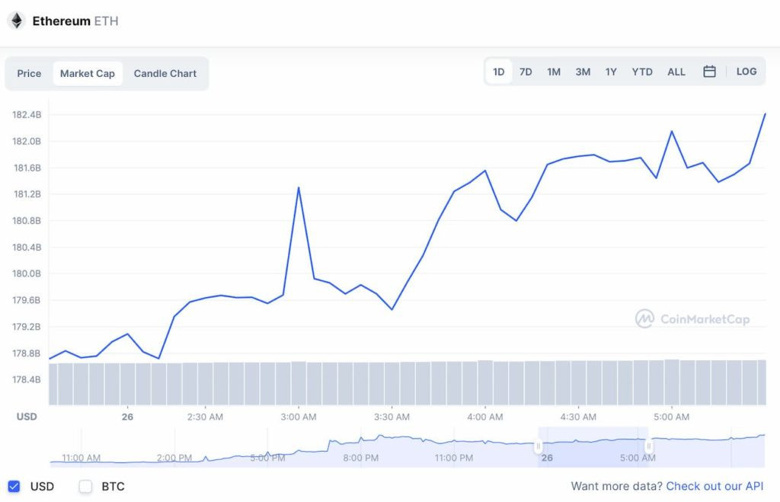 Ethereum'a 24 saat içinde 20 milyar dolardan fazla para pompaladı! - Resim : 1