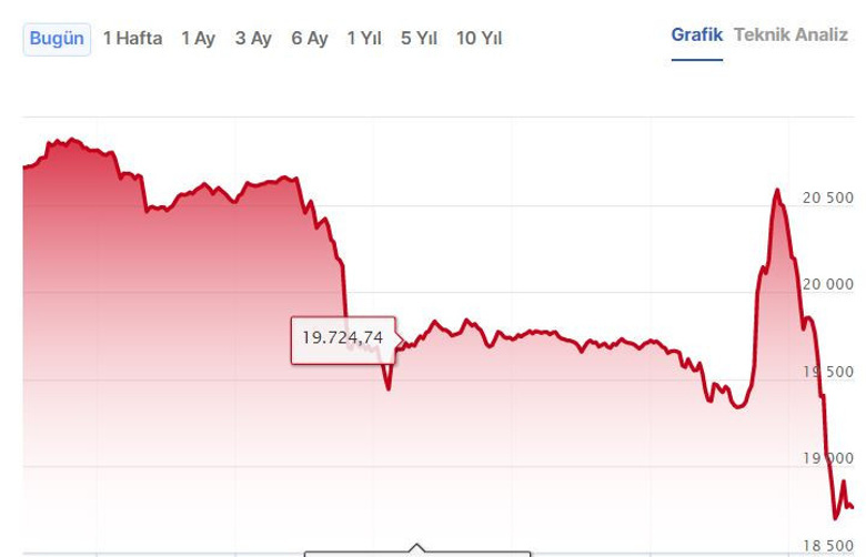 Bitcoin saatler içinde çakıldı! Kripto piyasası kırmızıya döndü! - Resim : 3