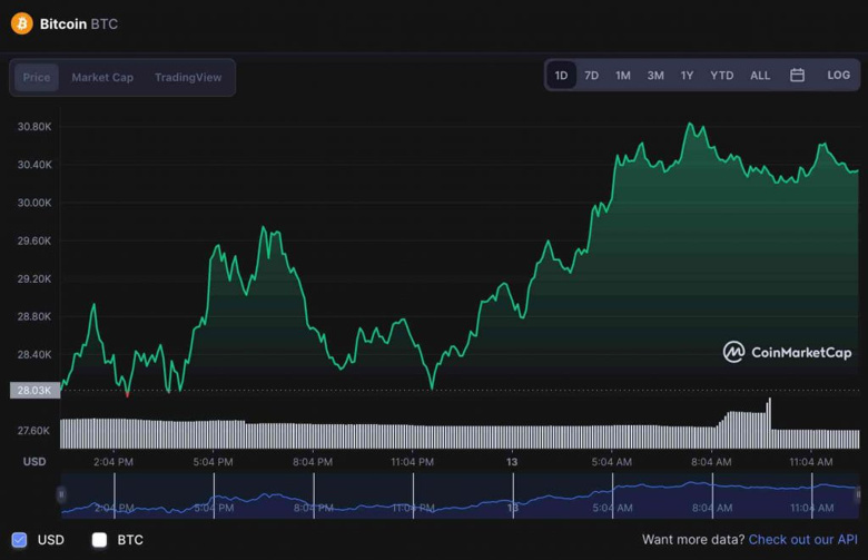 Kripto piyasası 24 saat içinde 100 milyar doların üzerinde giriş gördü! Piyasa toparlanıyor mu? - Resim : 2