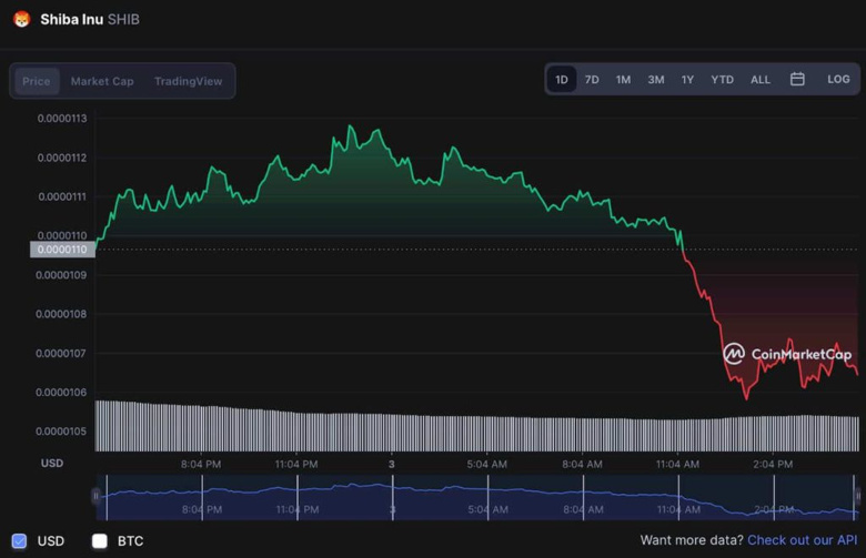 SHIB hesap sayısı yeni rekorunu kırdı, ancak kırmızı mum 7. haftasında! - Resim : 2