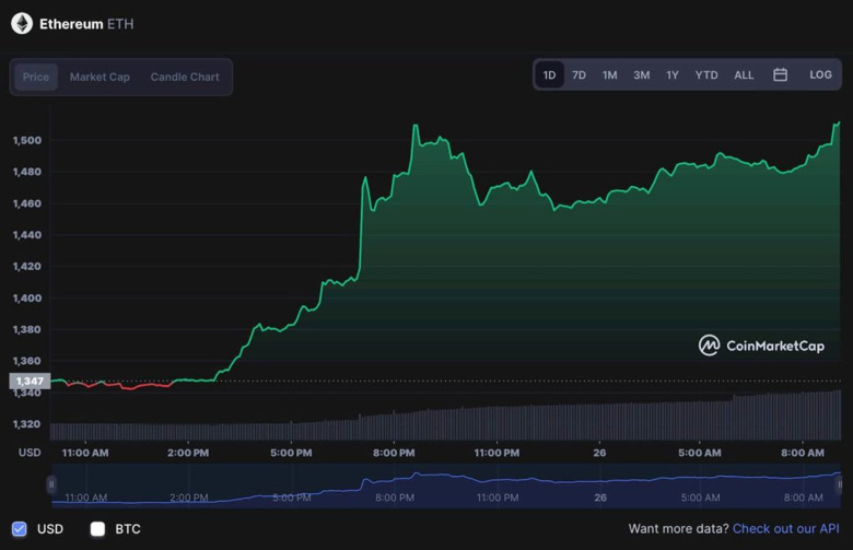 Ethereum'a 24 saat içinde 20 milyar dolardan fazla para pompaladı! - Resim : 2