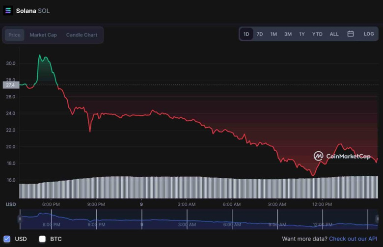 SOL çöküyor mu? Solana 24 saat içinde 900 milyon dolar değer kaybetti! - Resim : 1