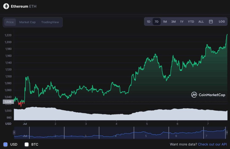 Ethereum'un döviz girişleri coştu! ETH fiyatını nasıl etkileyebilir? - Resim : 2