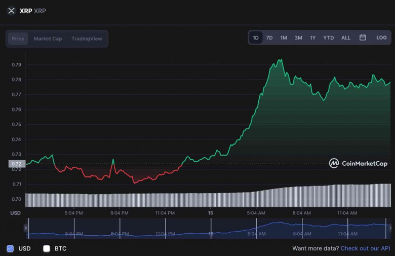 XRP sahipleri Nisan kayıplarını kurtardı! Yükseliş devam edecek mi? - Resim : 1