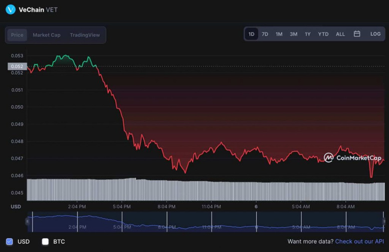 Kripto topluluğu, VeChain coin için 31 Mayıs 2022 sonu tahmininde bulundu! - Resim : 2