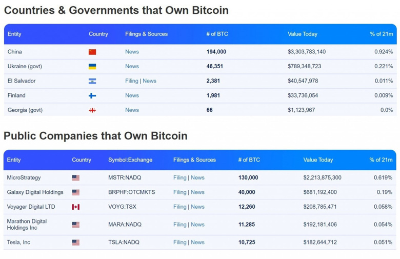 9 yıl önce Bitcoin'i yasaklayan Çin, elinde ne kadar BTC tutuyor? - Resim : 2