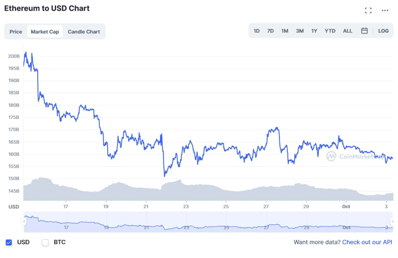 Ethereum, kısa sürede piyasa değerinin %20'sini kaybetti! Düşüş devam edecek mi? - Resim : 1