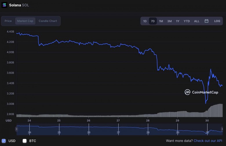Bir haftada 1 milyar dolar kayıp veren Solana ( SOL ) için yolun sonu mu? - Resim : 2