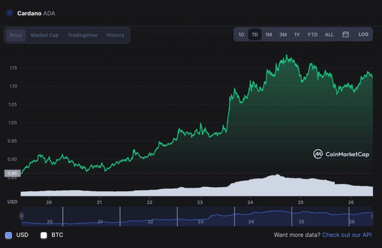 Cardano almanın zamanı geldi mi? Veriler fiyat artışını mı işaret ediyor? - Resim : 2