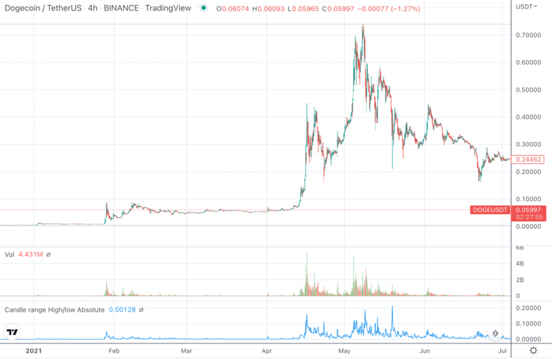 Terra Classic, DOGE ve SHIB'yi geride bırakan meme paraları listesine hükmediyor! - Resim : 1