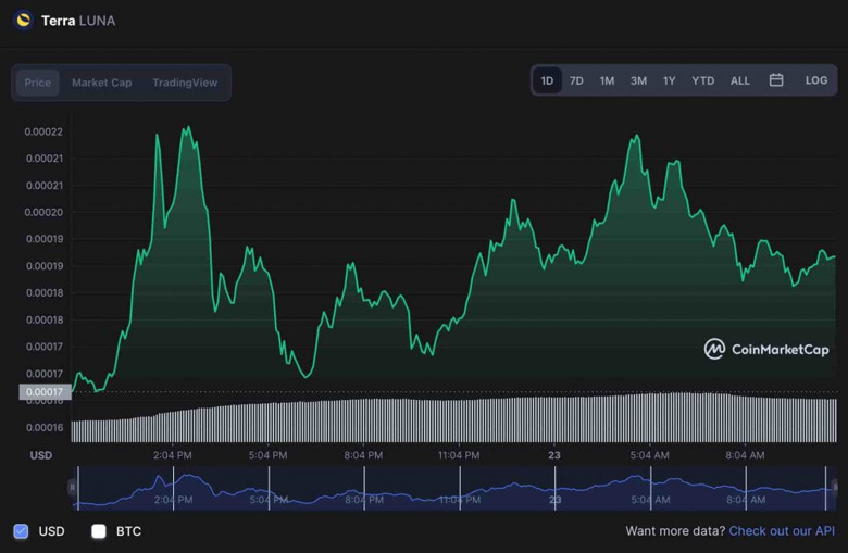 LUNA 24 saat içinde %15 kazandı! Terra'nın piyasa değeri ne durumda? - Resim : 1