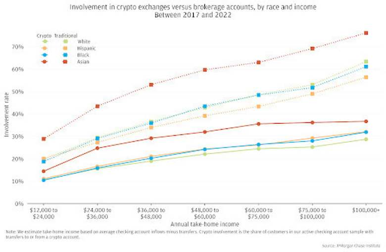 JPMorgan: Amerikalıların %13'ü kripto satın aldı! - Resim : 3
