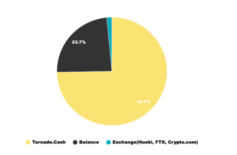 Tornado Cash, Ethereum'da aklanan fonların %75'ini alıyor! - Resim : 1
