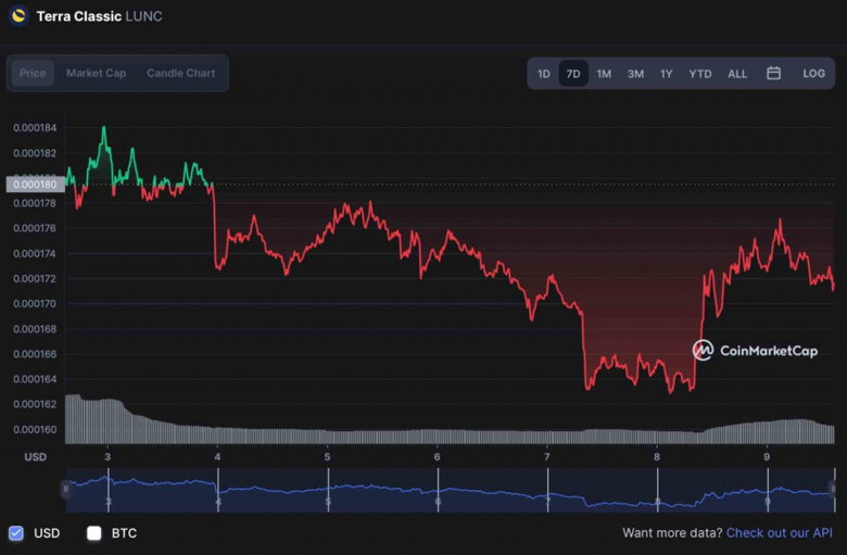 Algoritma, 31 Aralık 2022 tarihli Terra Classic fiyatını belirliyor! - Resim : 2