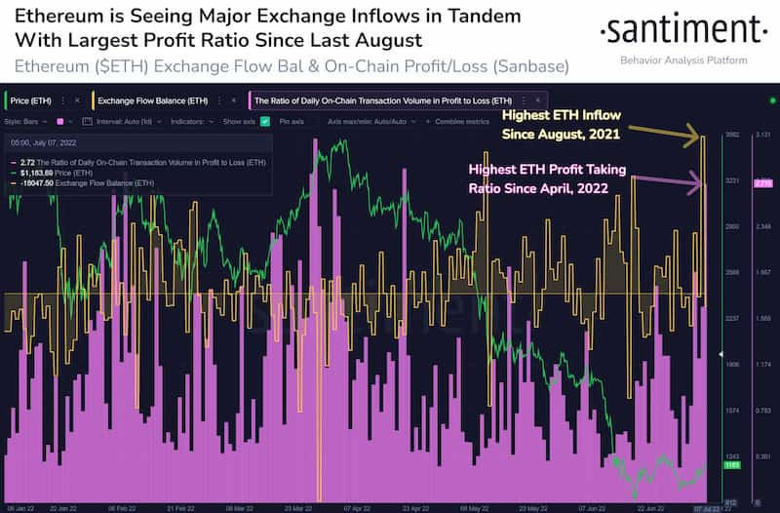 Ethereum'un döviz girişleri coştu! ETH fiyatını nasıl etkileyebilir? - Resim : 1