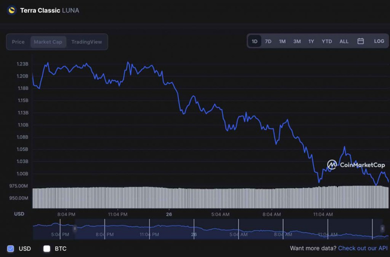 Kriptoya yatırılan paralar buharlaşırken, LUNA ne durumda? - Resim : 2
