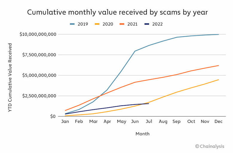 Yeni verilere göre kripto para dolandırıcılığı bir yılda %65 azaldı! - Resim : 1