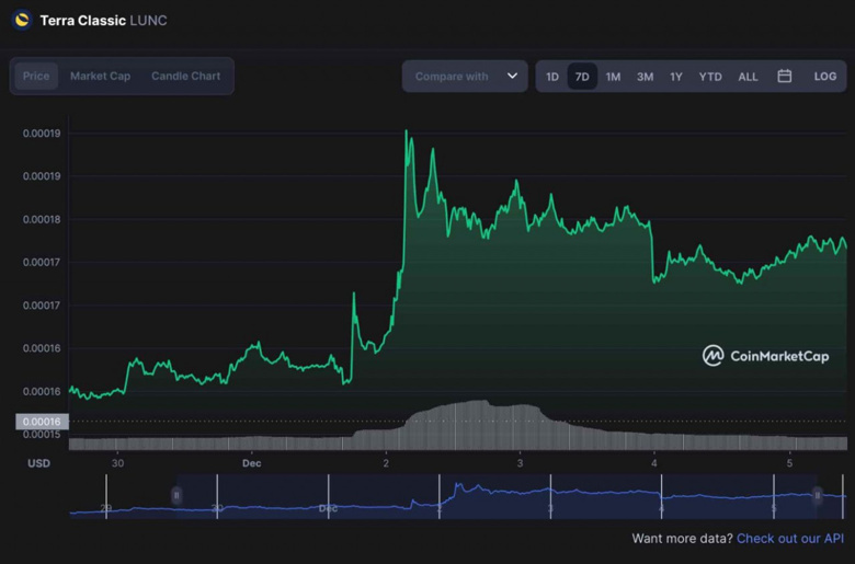 25 Aralık (2022 Noel Günü) için Terra Classic (LUNC) fiyat tahmini! - Resim : 3